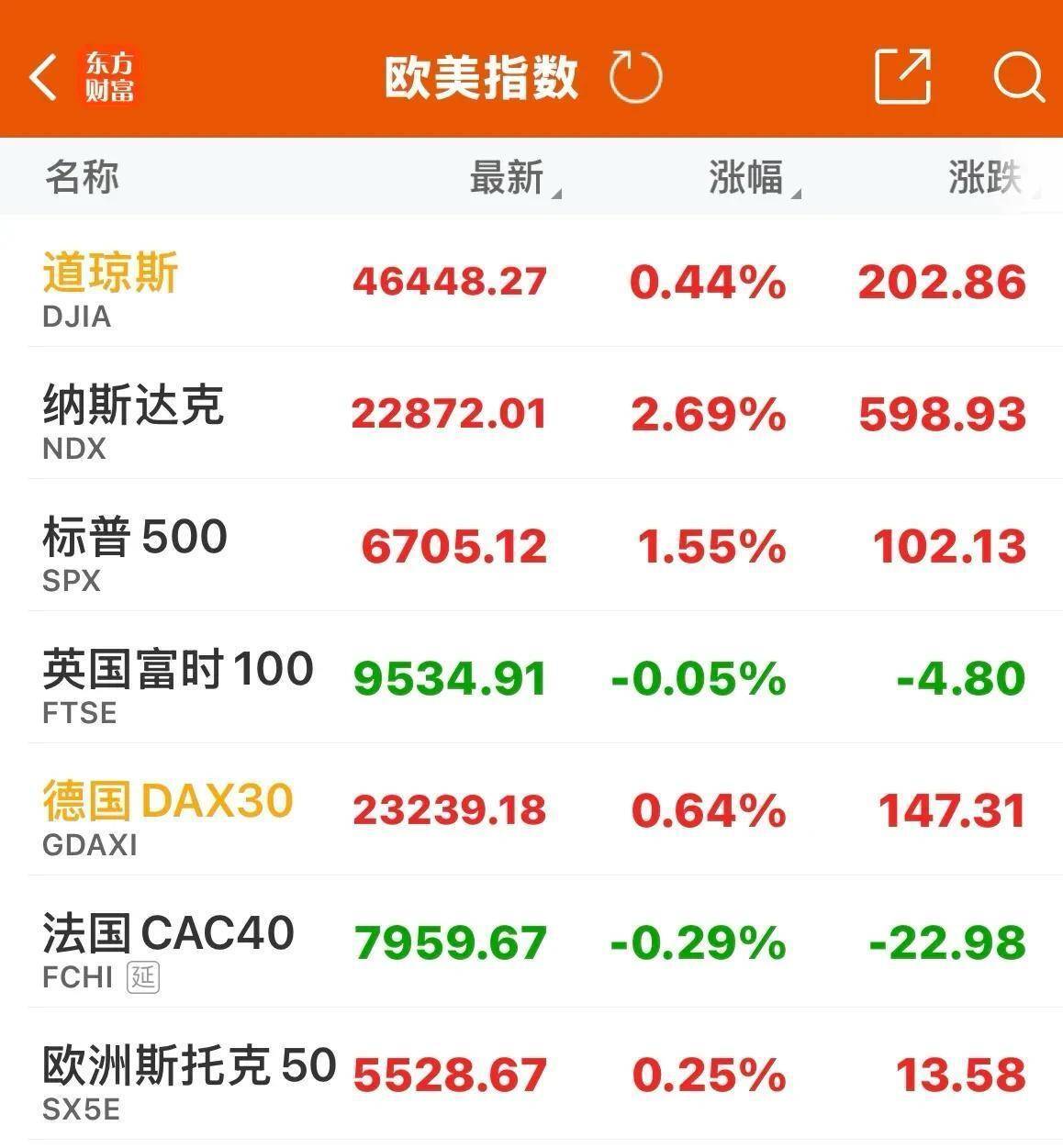 【美股盘前】“木头姐”逢低买入，特斯拉涨1%；鲍威尔称不排除7月降息可能；非法收集安卓用户数据，谷歌被判赔偿超22亿元；高盛警告本周非农或引发美元跌势