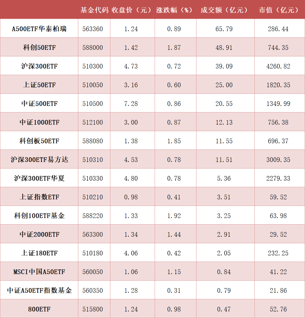 行业ETF风向标丨跨境ETF交投遇冷，3只科创半导体ETF半日涨幅超3%