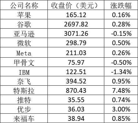 【美股盘前】阿里巴巴涨超2.5%;特斯拉盘前反弹1.3%;Meta挖角苹果基础模型团队负责人;花旗策略师:纳斯达克100指数的获利回吐风险高企