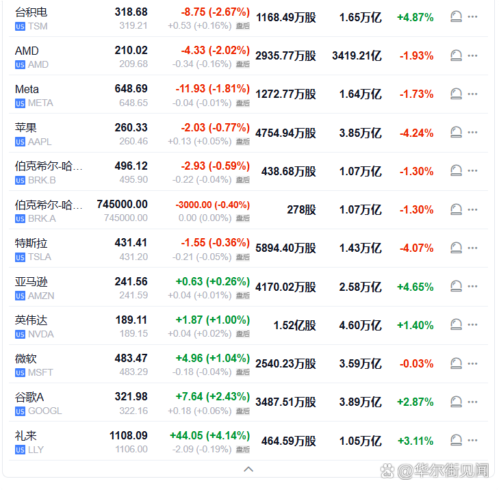 【美股盘前】阿里巴巴涨超2.5%;特斯拉盘前反弹1.3%;Meta挖角苹果基础模型团队负责人;花旗策略师:纳斯达克100指数的获利回吐风险高企