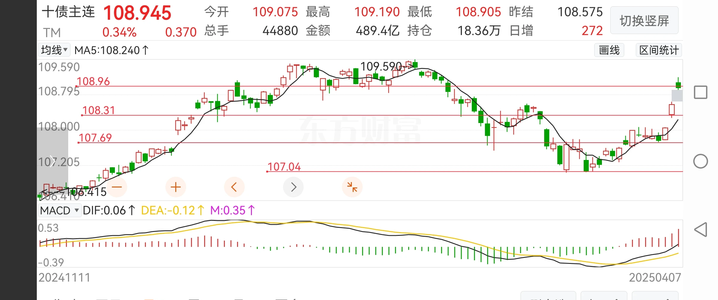 11月债市“失宠”：长债期货跌近1.7%，中长债基金月均业绩告负