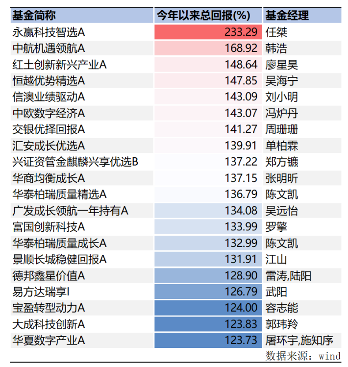 前三季度新成立基金规模近9000亿 权益类基金再成“主角”