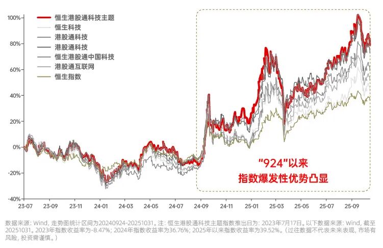 资金配置动向揭示:科技板块是港股本轮行情主要推动力