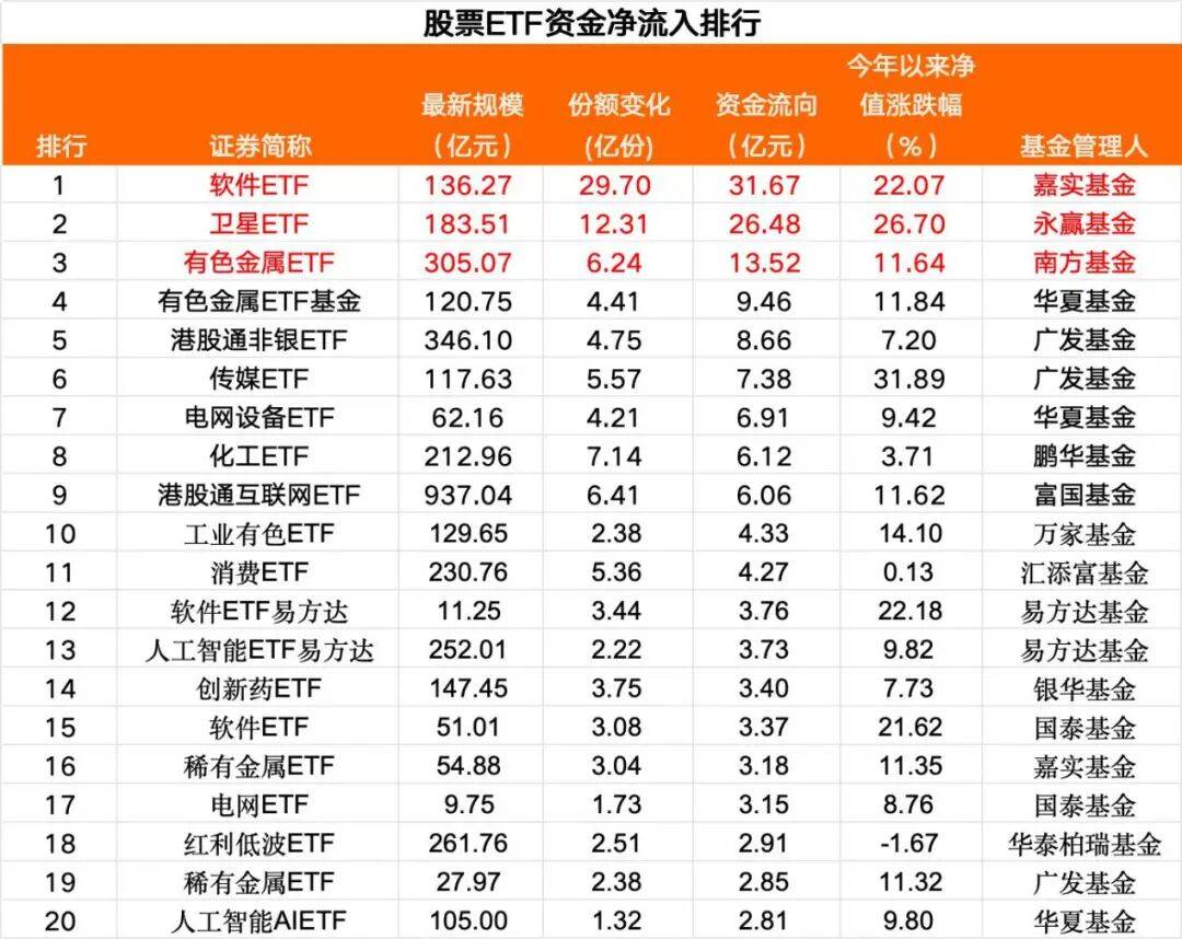 蜂拥进场!主力坐不住了,这个板块正吸引ETF资金大量买入!