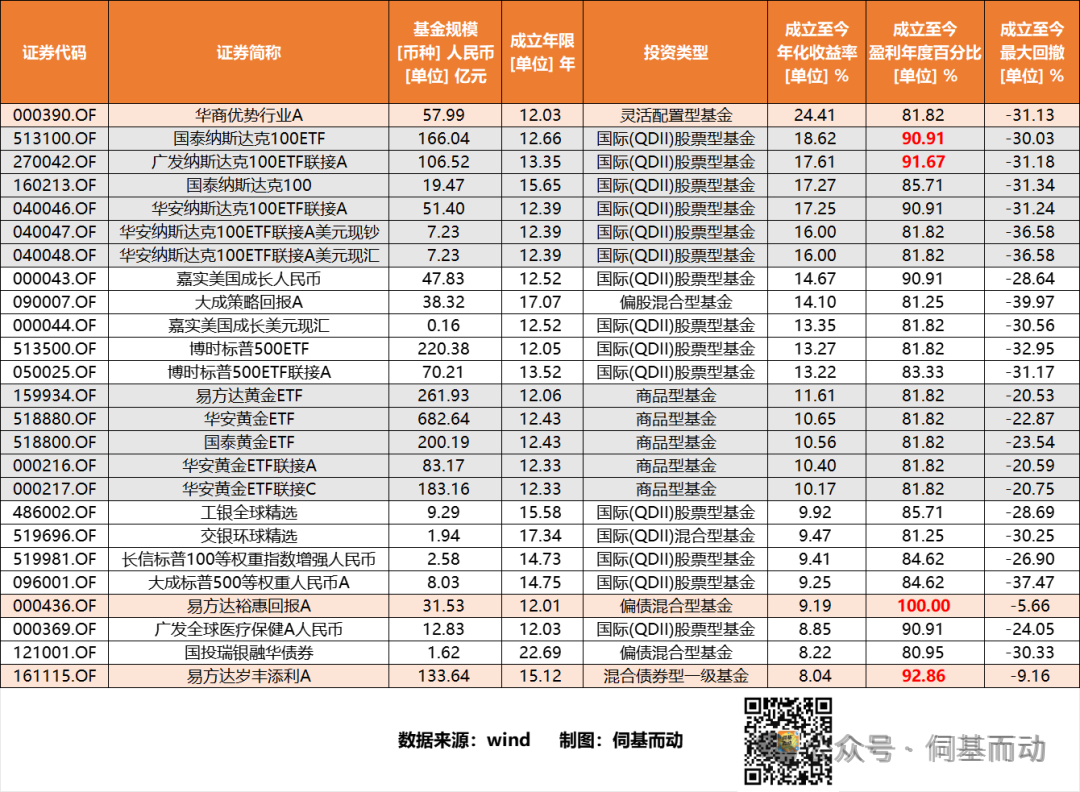超八成次新基金启动建仓；多只消费主题基金年内回调超10%