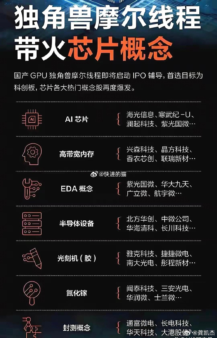 上市首日最高涨502%，摩尔线程让这些私募“赚麻了”