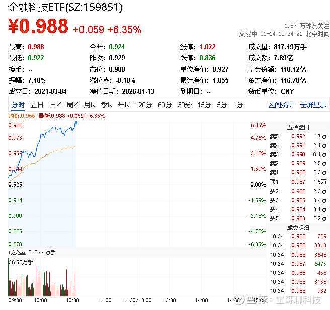 科技基金强势反弹!有产品近两日净值涨超10%创新高,光模块概念股成最大推手