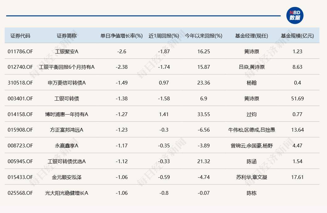算力硬件逆势走强，17只基金单日涨超4%