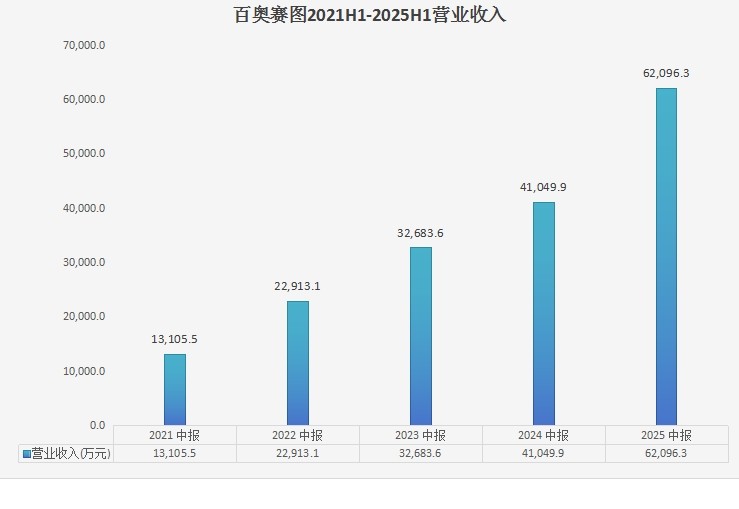 百奥赛图IPO明日上会：去年实现扭亏为盈 实控人夫妇均持美国永居权