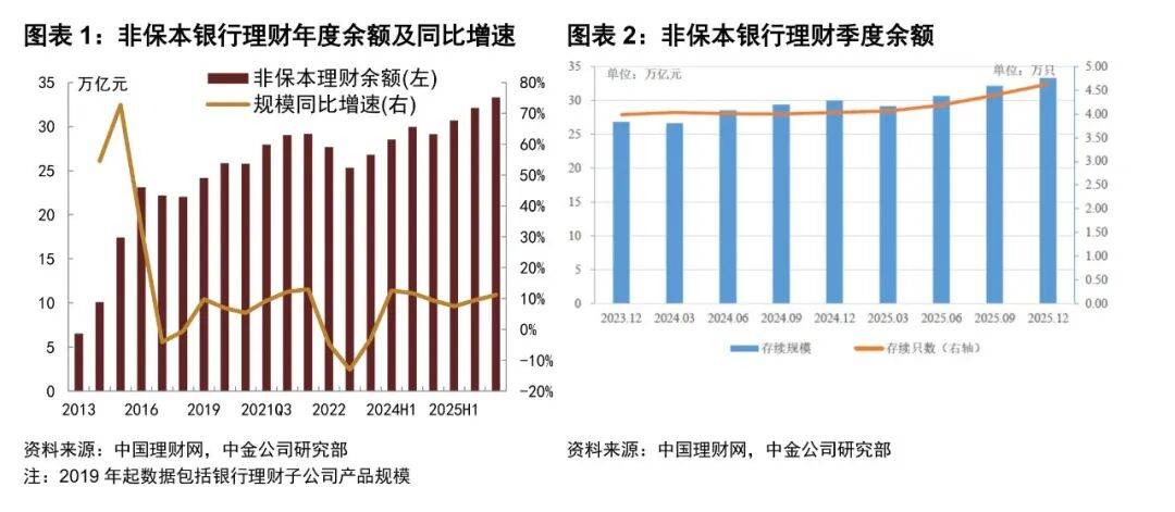 2025年三季度末理财产品存续规模达32.13万亿元