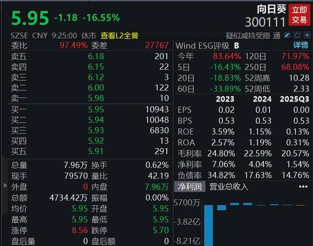 向日葵涨12%后公告停牌 拟收购兮璞材料等两公司股权