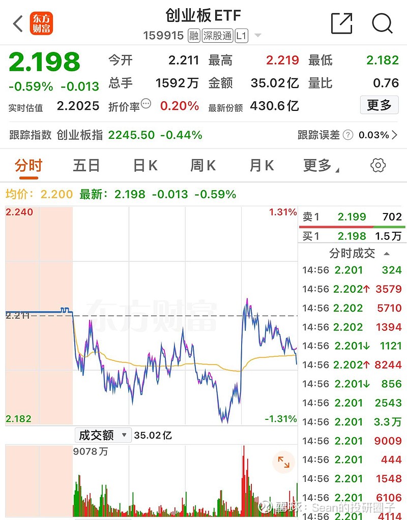 A股强势反弹,超20只基金单日涨超6.5%