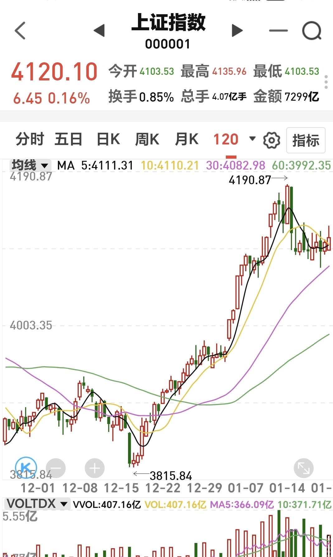 市场冲高回落,多只新能源主题基金涨幅领先
