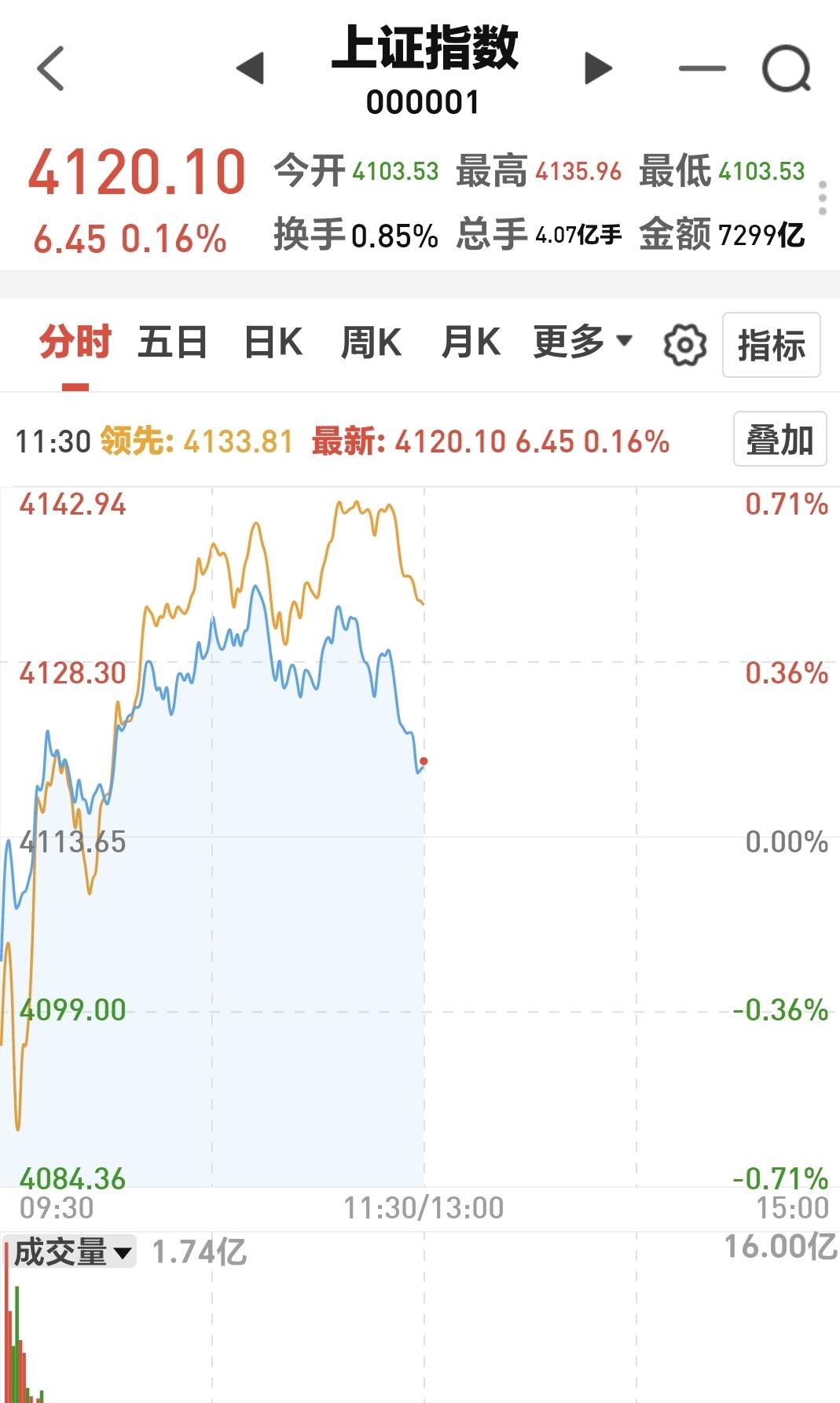 市场冲高回落,多只新能源主题基金涨幅领先