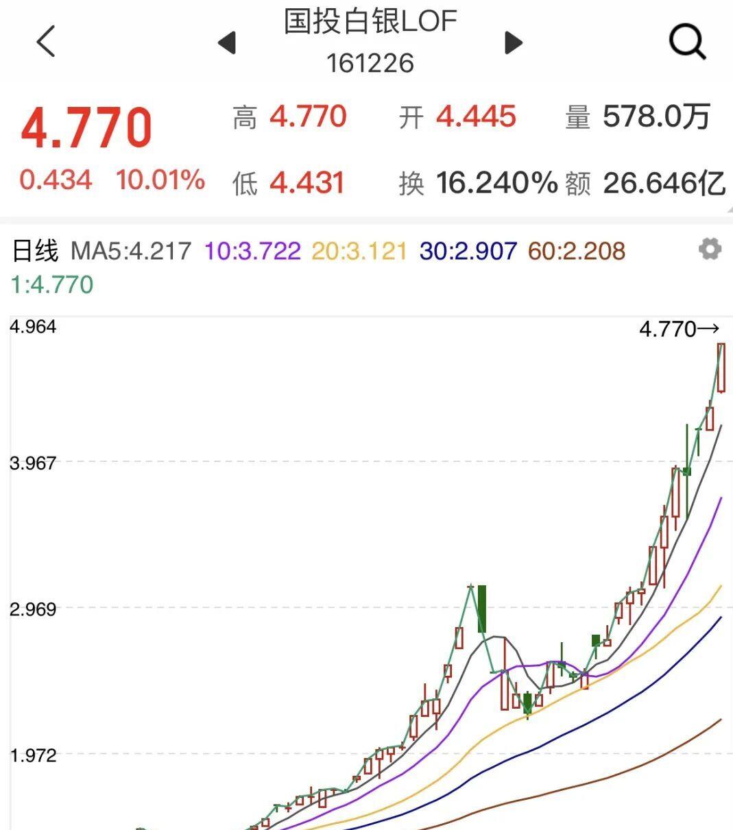 白银LOF盘中再涨停!有投资者收到“异常交易”提醒,将被重点监控