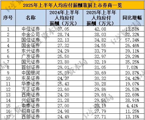 A股上市券商第三季度业绩回暖