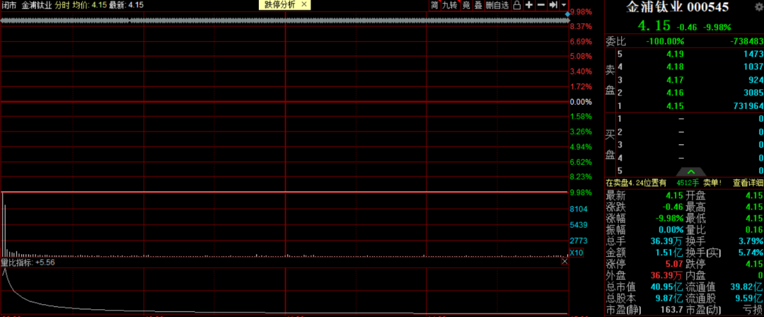 金浦钛业终止收购一字跌停 标的为实控人之女控制企业