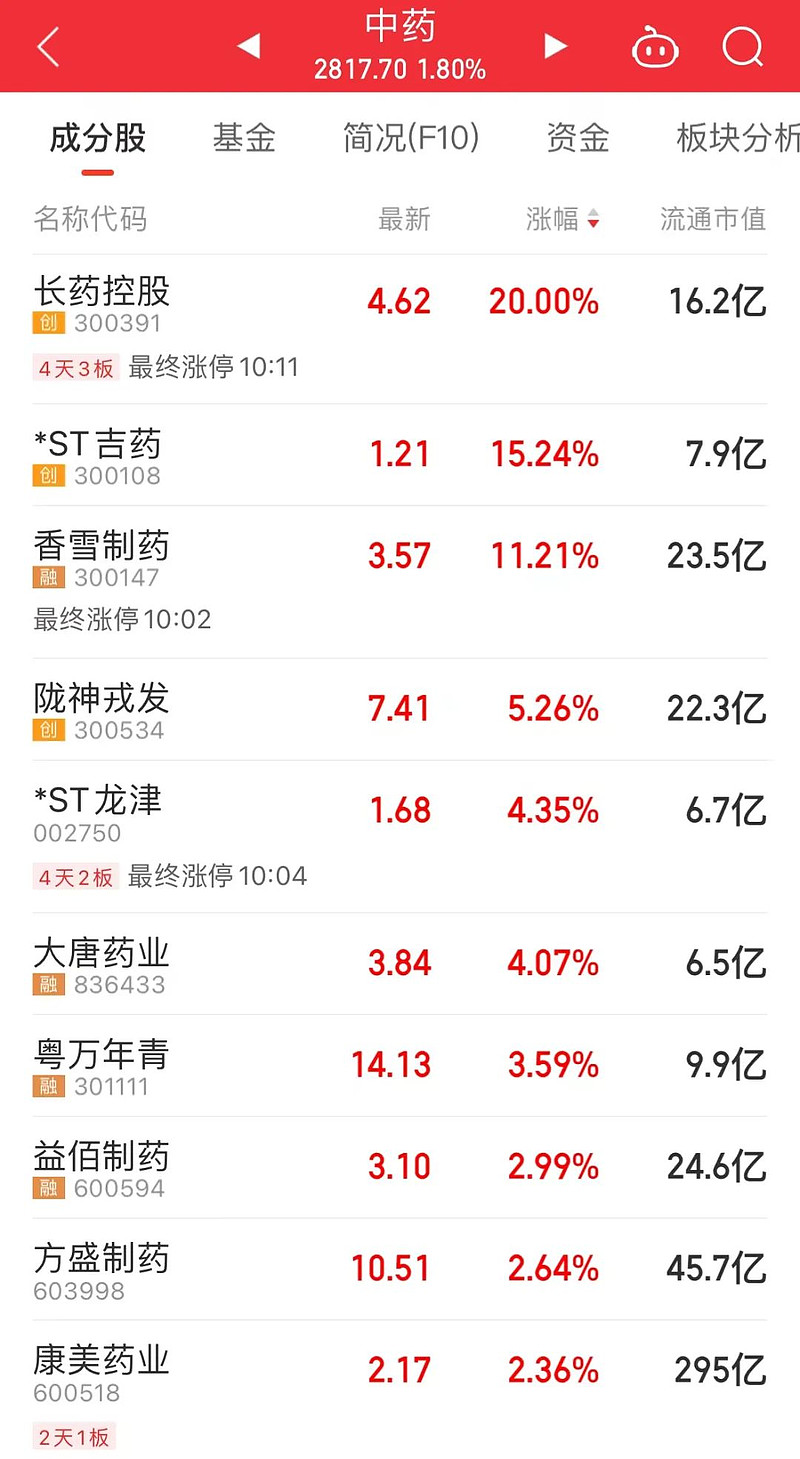 沪指，还是8连阳了！11:13，全市场为何同步跳水？