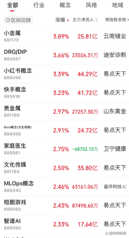 沪指，还是8连阳了！11:13，全市场为何同步跳水？