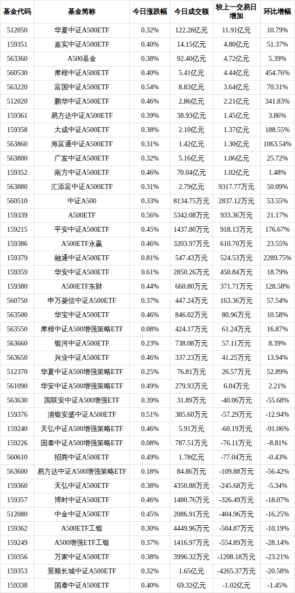 ETF规模速报 | 3只中证A500ETF，上月净流入额超200亿元