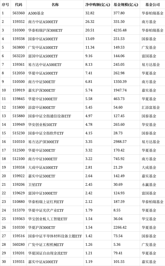 ETF规模速报 | 3只中证A500ETF，上月净流入额超200亿元