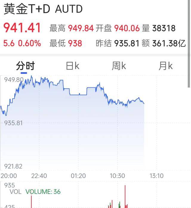 国际金价重回4000 基金认为金价短期仍将高位震荡