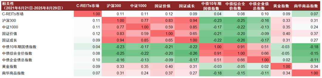 2025年最后一周公募REITs市场回调,商业不动产REITs试点启动