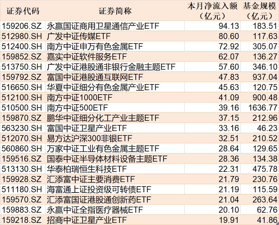 ETF规模速报 | 港股通互联网ETF、港股通非银ETF,昨日净流入额均超11亿元