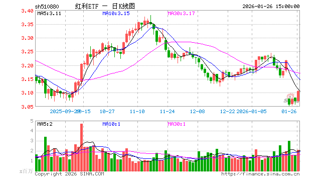 规模超4000亿元的ETF正式更名;红利基金总规模突破3100亿元