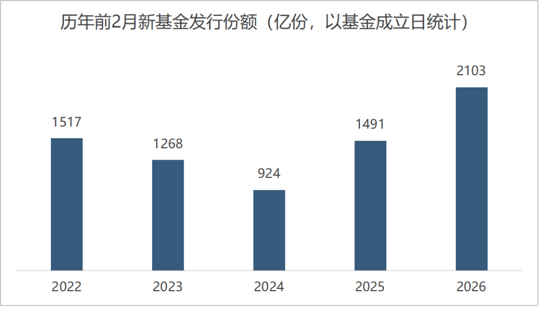 开年以来已有多只新基金募集超10亿元；多只基金宣布限购