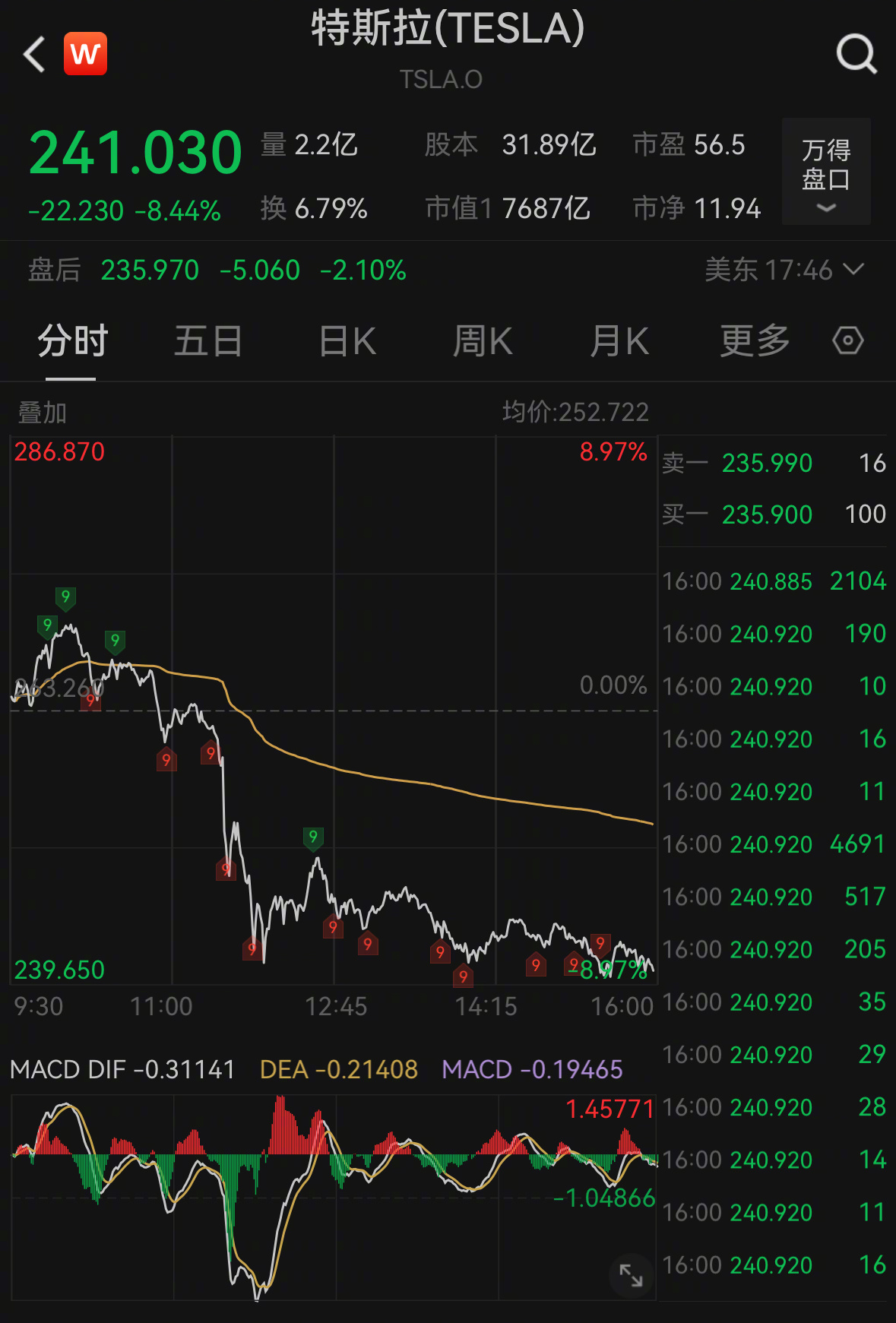 【美股盘前】英伟达跌超2%，违反反垄断法，被进一步调查；马斯克买入超250万股，特斯拉涨超3%；禾赛科技涨超4%，与美国头部Robotaxi公司签订4000万美元订单