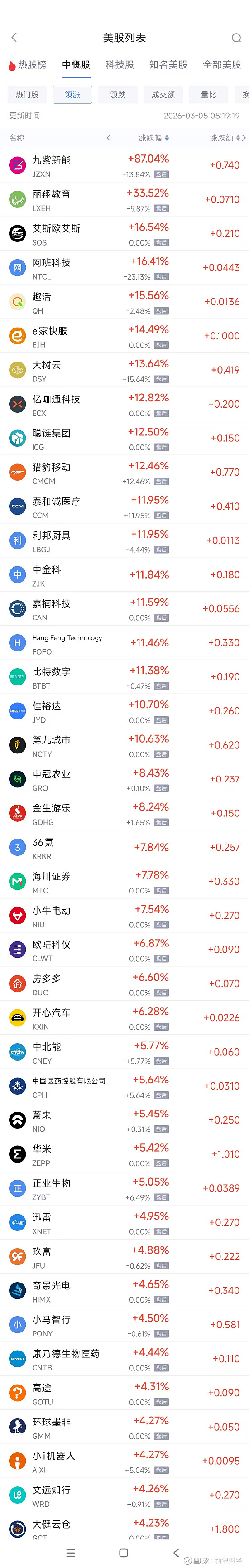 【美股盘前】三大期指齐涨,中概股普涨;现货黄金突破3800美元/盎司,现货白银触及47美元/盎司;游戏巨头EA据悉将达成500亿美元的私有化协议;阿斯利康将在纽交所上市,保留英国总部